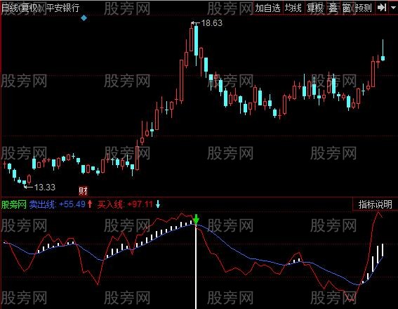 同花顺很好买股指标公式