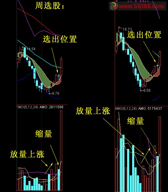 周缩量回调的选股公式