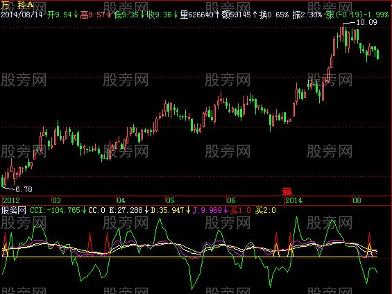 飞狐买入合成指标公式