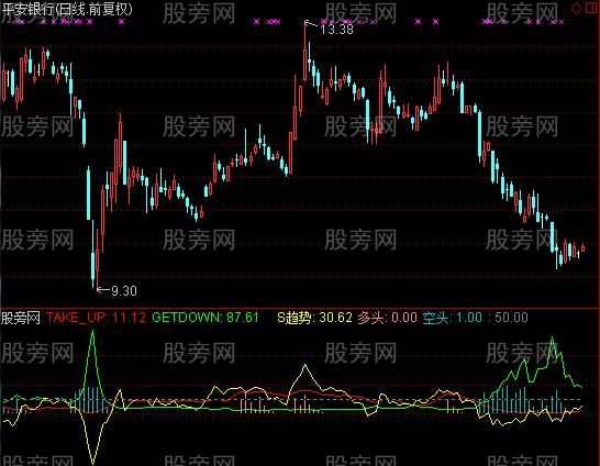 通达信趋势金叉及选股指标公式