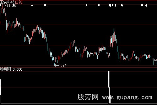 大智慧十年不败选股指标公式