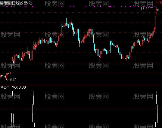 通达信天鹰开路选股指标公式
