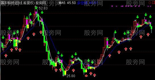 通达信最牛最准主图指标公式