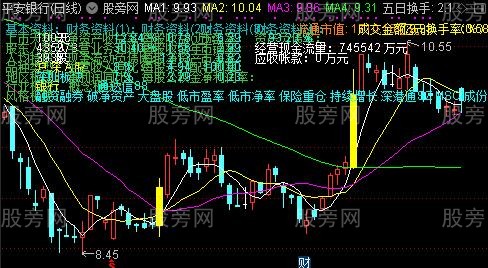 通达信倍量基本面左主图指标公式