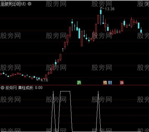 起爆成妖之黄柱成妖选股指标公式