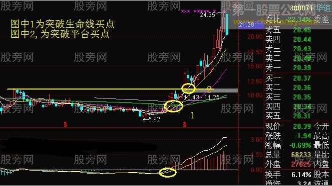 周线把握股价走势