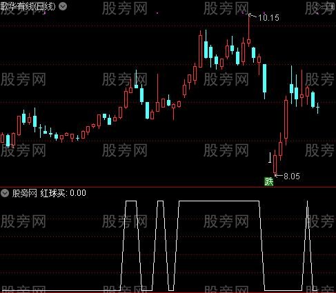 辨趋势操盘之红球买选股指标公式