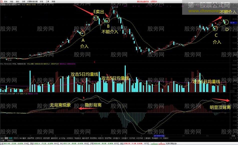 MACD狙击高位金叉战法