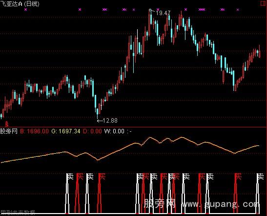 通达信超级短赚指标公式