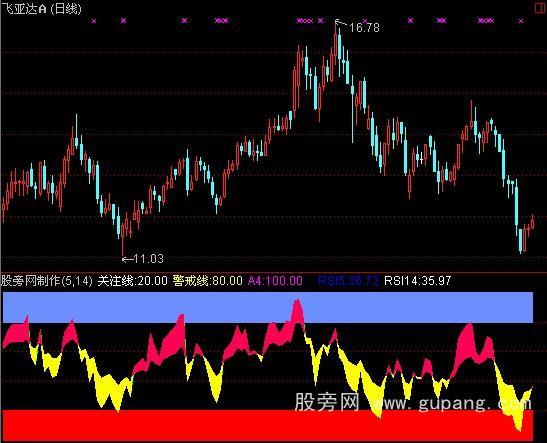 通达信华丽RSI指标公式