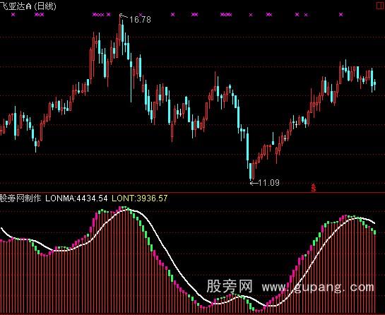 通达信铁龙趋势指标公式
