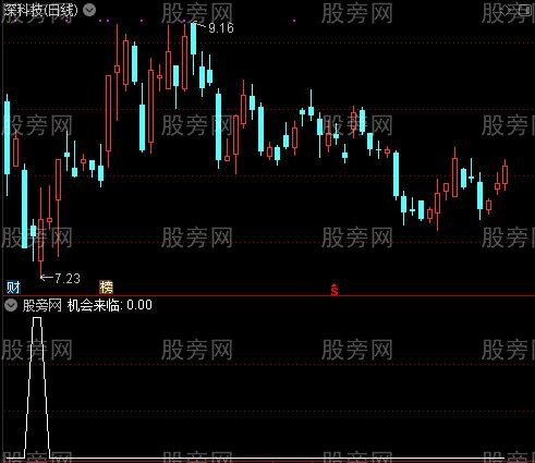 提前抓黑马之机会来临选股指标公式