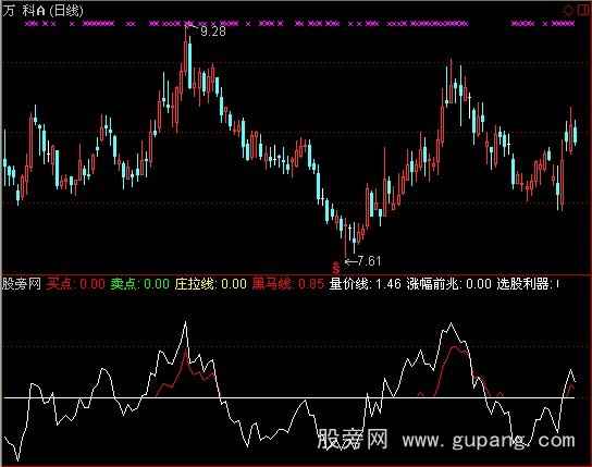 通达信涨幅前兆标公式