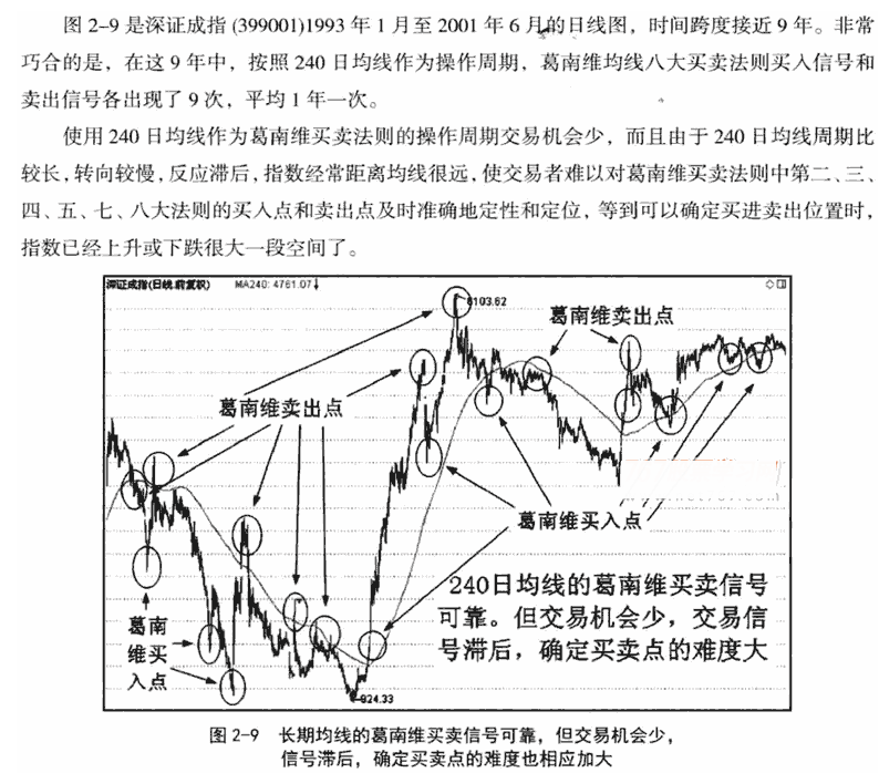 葛兰碧均线八大买卖原则 