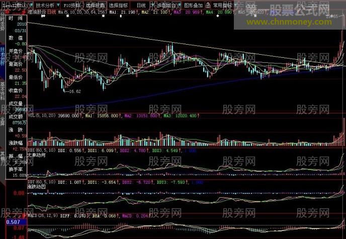 放量突破下降压力线抓牛股