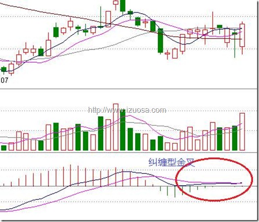 四步搞定MACD