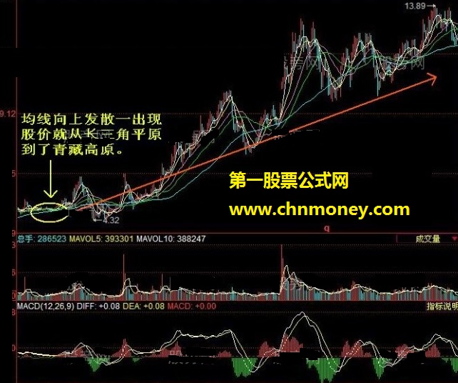 均线粘合向上发散的选股技巧