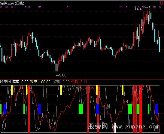 通达信私募顶底线指标公式