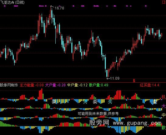 通达信各方力量对比指标公式