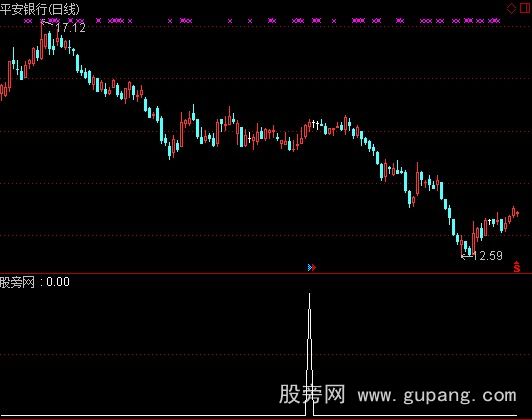 通达信短高点预期选股指标公式