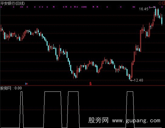 通达信缠论买点选股指标公式