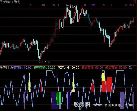 通达信底部奇准指标公式