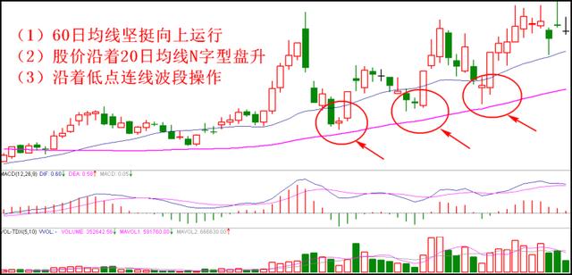 精准买入口诀，记住了，永远买在最低点高收益