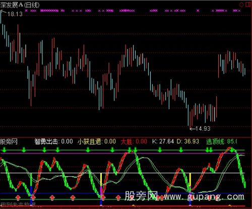 通达信短线与中长线强弱分界大胜买卖指标公式