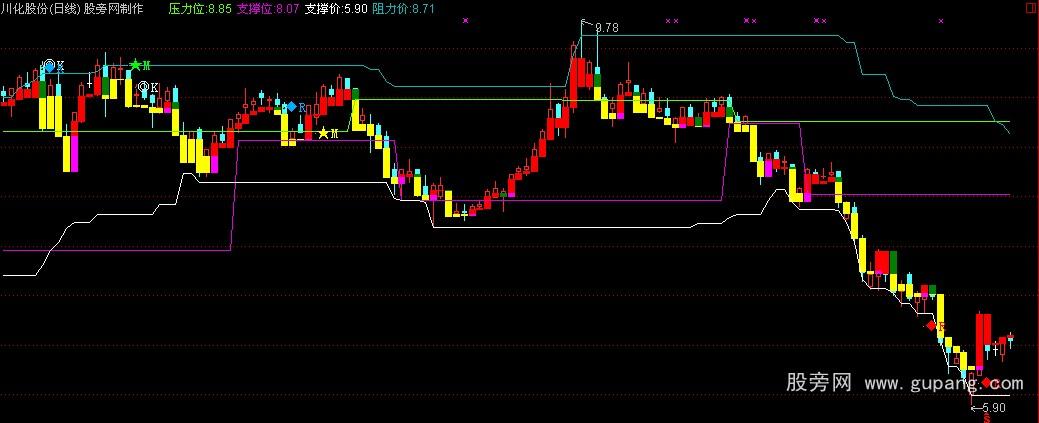 通达信阻力和支撑公式