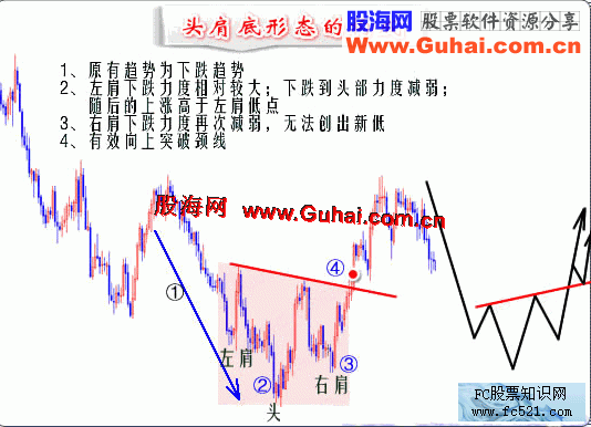 头肩底形态