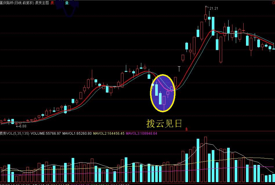 炒股一招鲜系列买股绝招