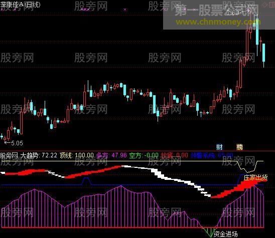 通达信低位起爆指标公式