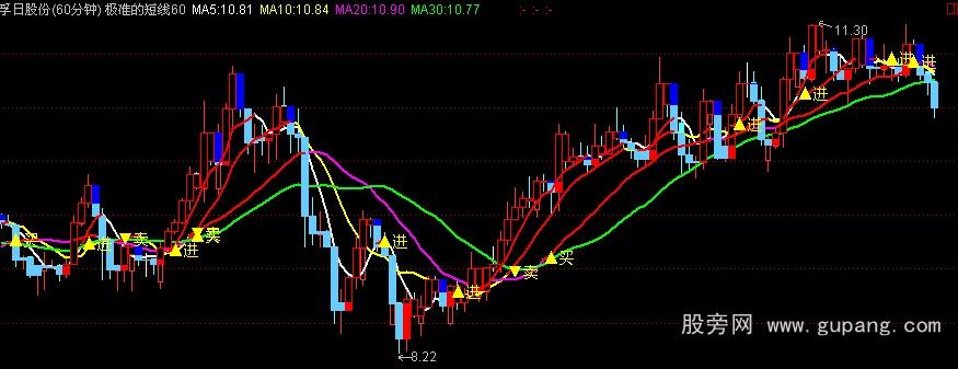 通达信短线60分钟主图指标公式