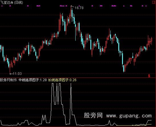 通达信专业逃顶指标公式