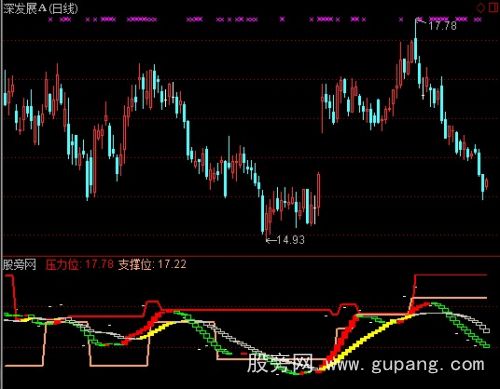 通达信压力支撑指标公式