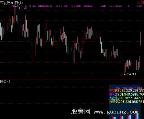 通达信免费资金流向指标公式