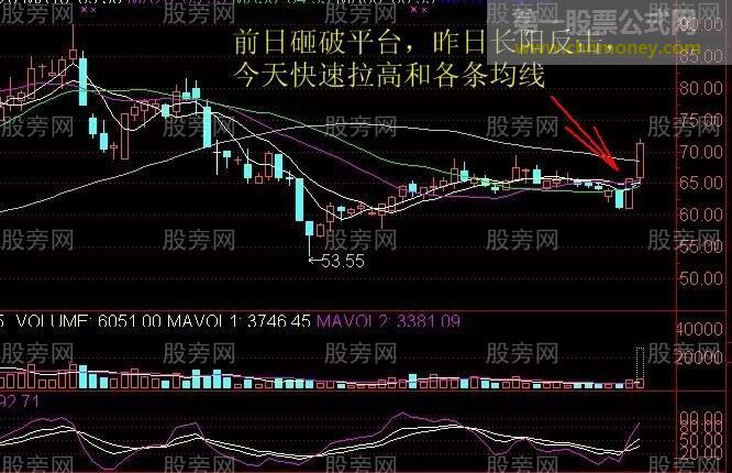 一种很可能会上涨的技术形态