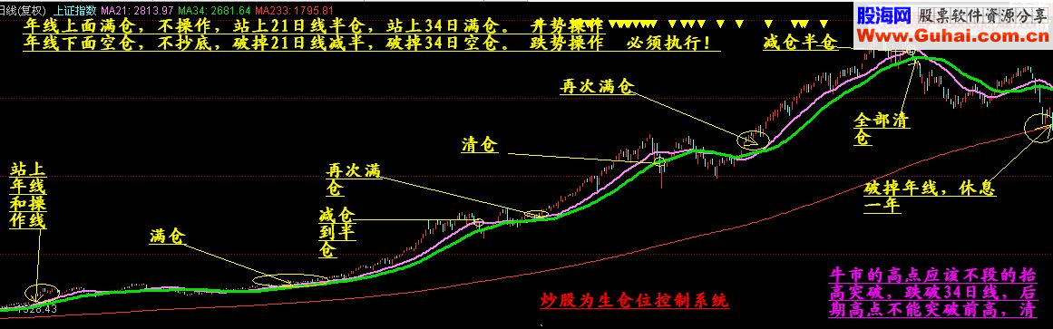 炒股为生控制仓位系统