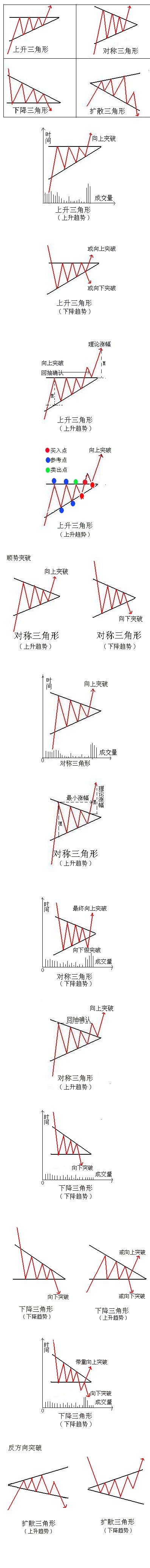 三角形是股市图表中比较常见的一种形态