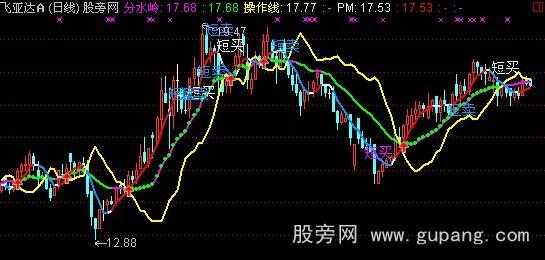 通达信上出下进主图指标公式