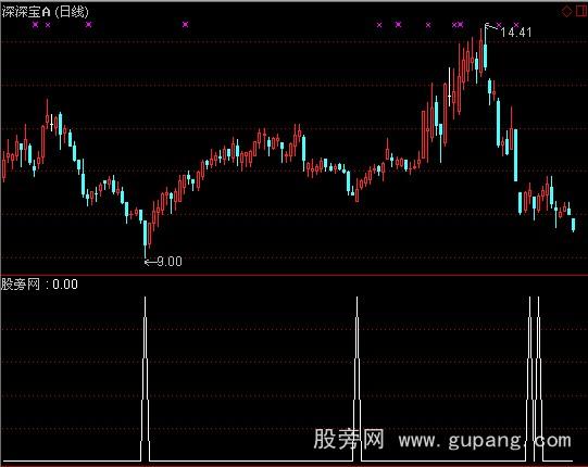 通达信波段底选股指标公式