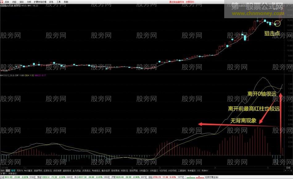 MACD狙击高位金叉战法