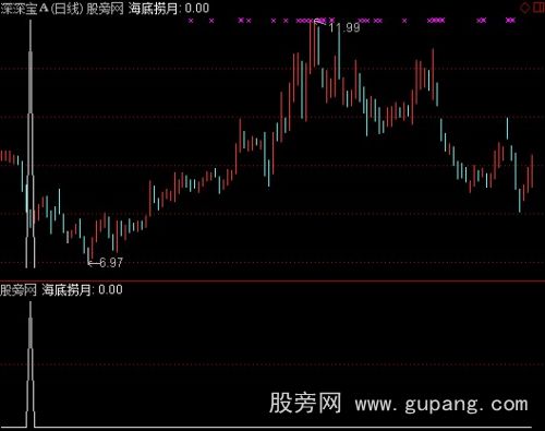 通达信RSI选股指标公式