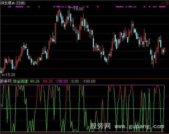 通达信资金流速指标公式