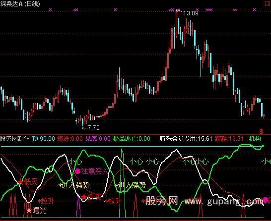 通达信超级机构买卖指标公式