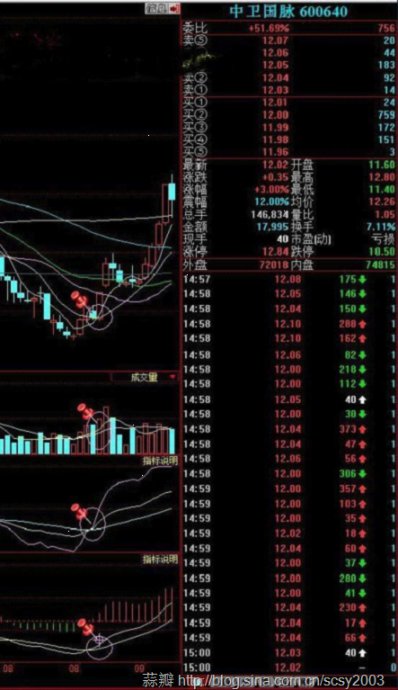 [转载]寻找中线买点系列---周线多周期共振金叉买入法_龙的传说_新浪博客 - 天马行空 - 大道至简 ，快乐股道！