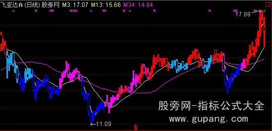 通达信100%赚钱主图指标公式