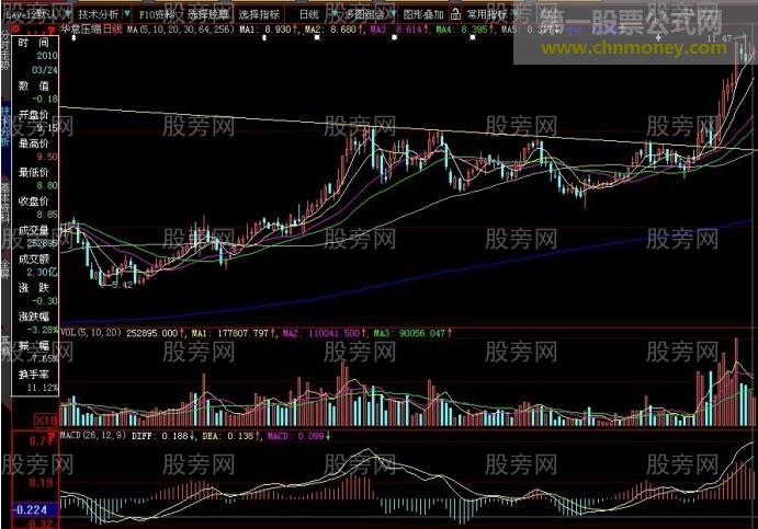 放量突破下降压力线抓牛股