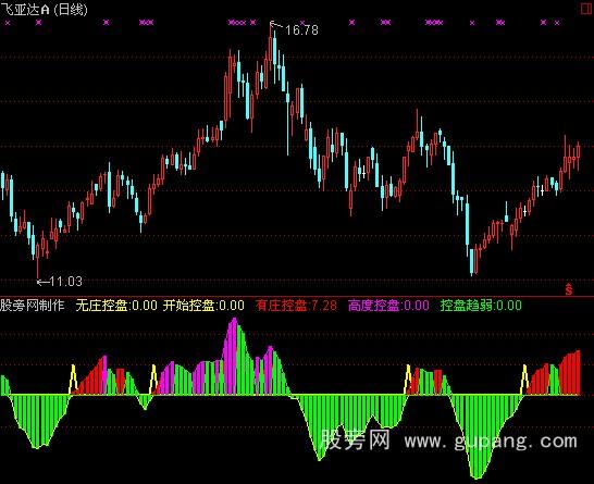 通达信68000元智慧王私募版之十七主力分析指标公式