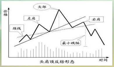 K线技术形态：头肩顶